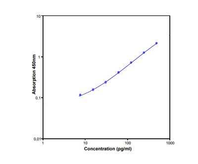 ELISA: IL-5 ELISA Kit [Biotin] [NBP1-92672] - Standard curve